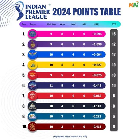 orange cap in ipl 2024 cricbuzz|IPL 2024 points table: PBKS and RR rankings; orange and purple .
